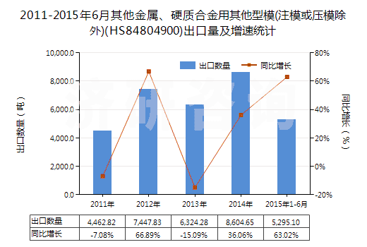 2011-2015年6月其他金屬、硬質(zhì)合金用其他型模(注模或壓模除外)(HS84804900)出口量及增速統(tǒng)計